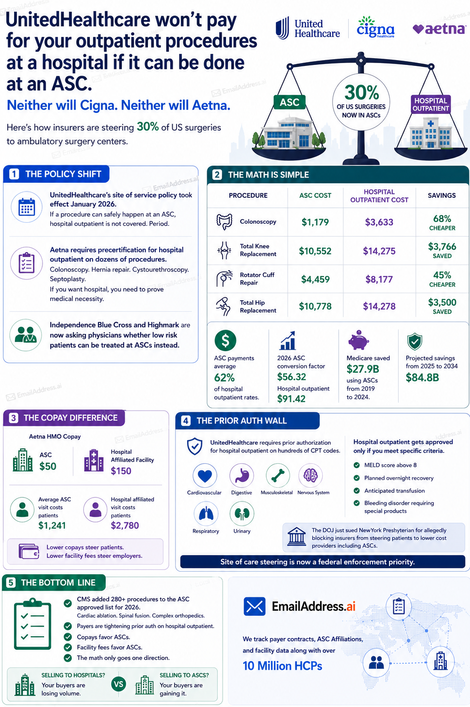 ASC2 USA, US Hospitals Infographic