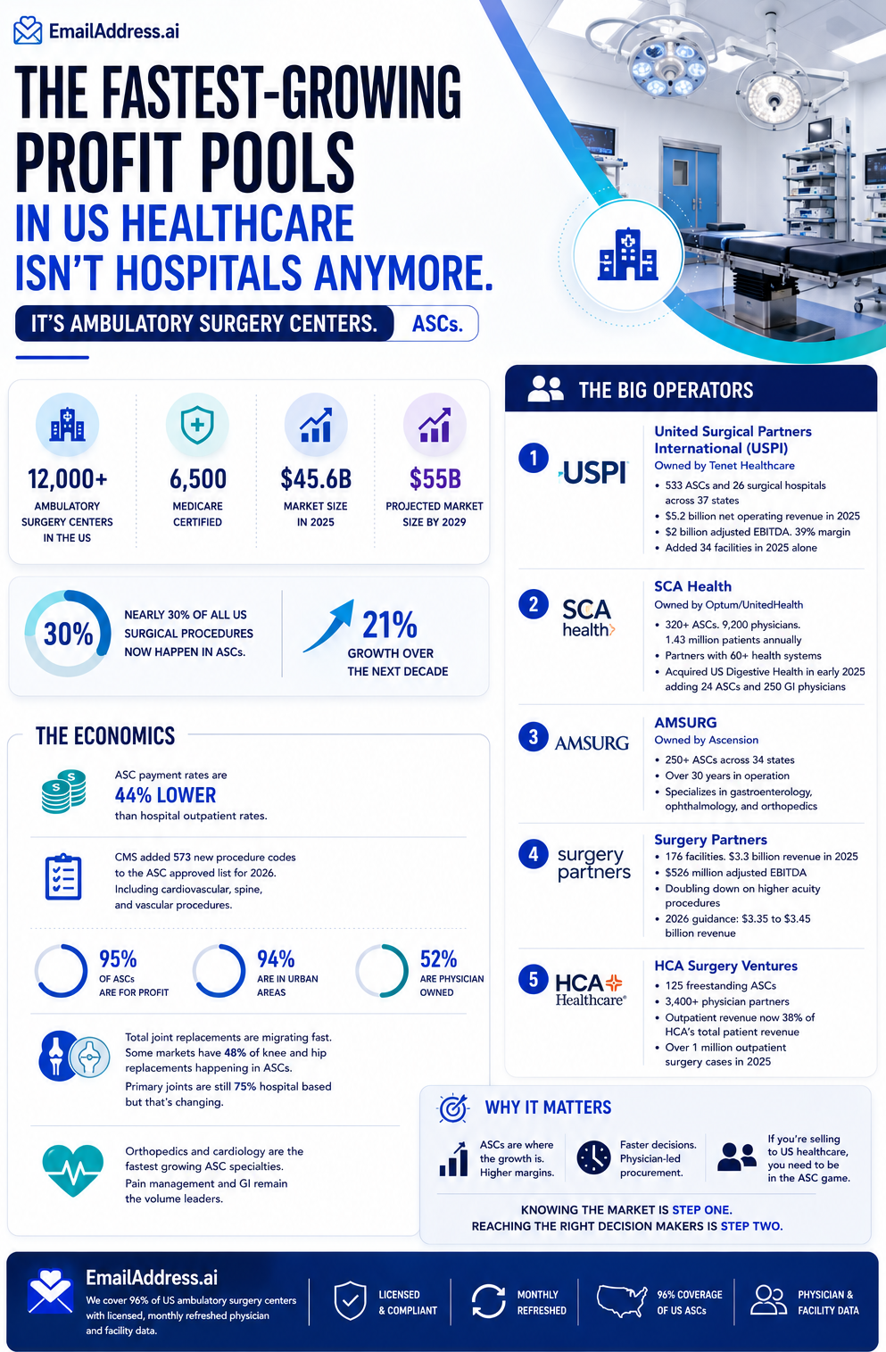 ASCs US, US Hospitals Infographic