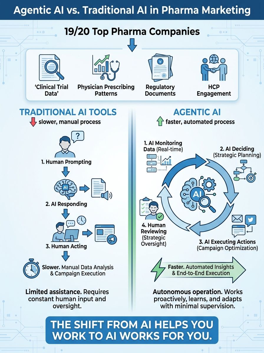 Agentic AI Clinical, Global HealthTech Infographic