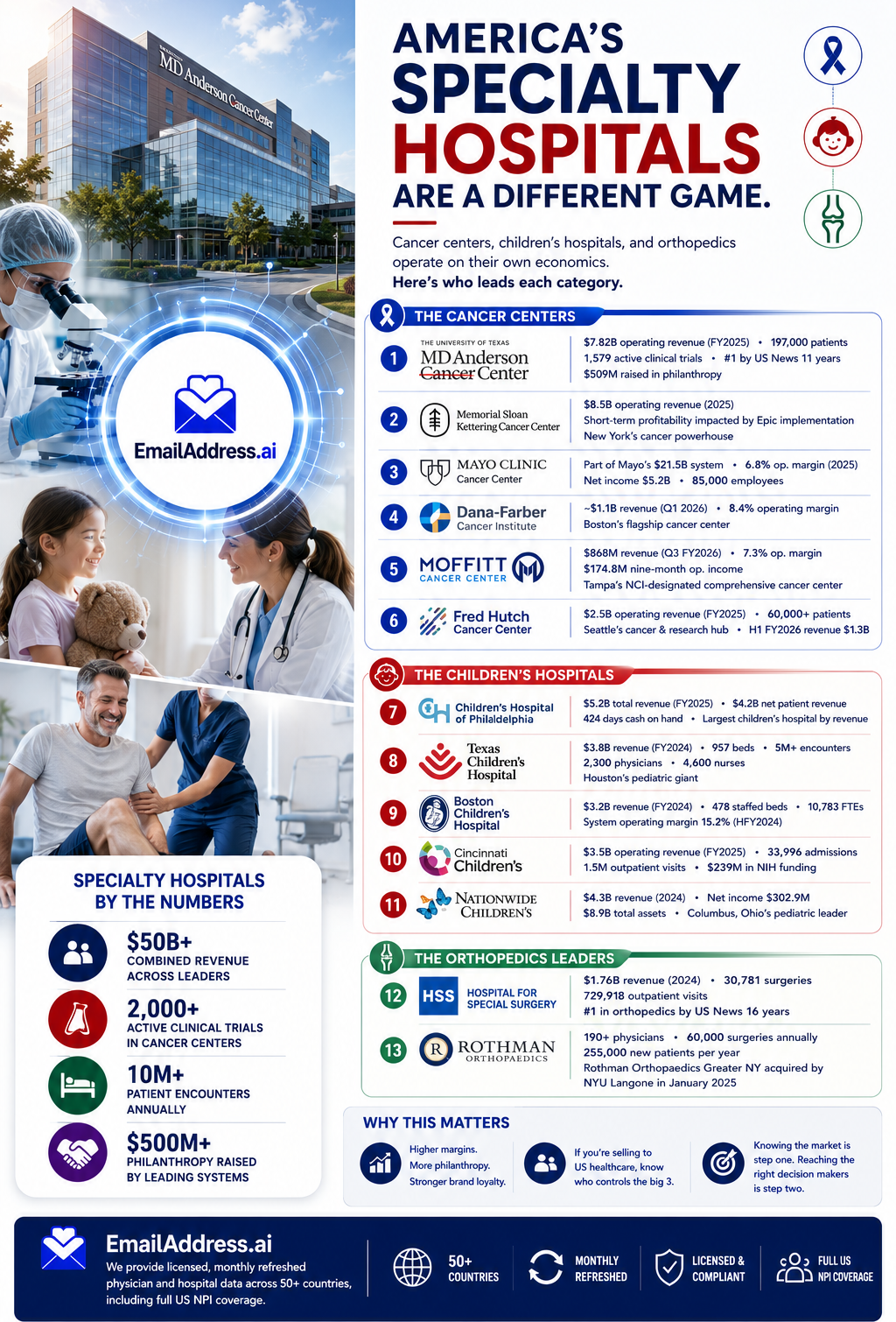 American Specialty Hospital Giants, US Hospitals Infographic