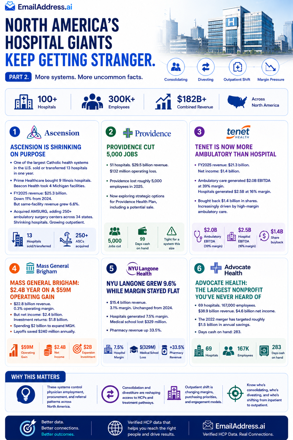 American Hospitals 2, US Hospitals Infographic