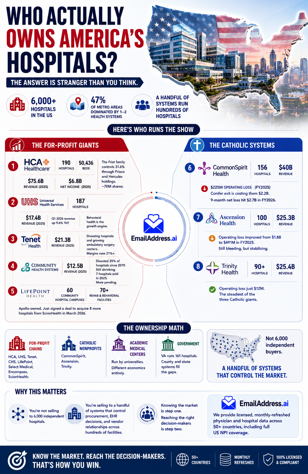 American Hospitals, US Hospitals Infographic