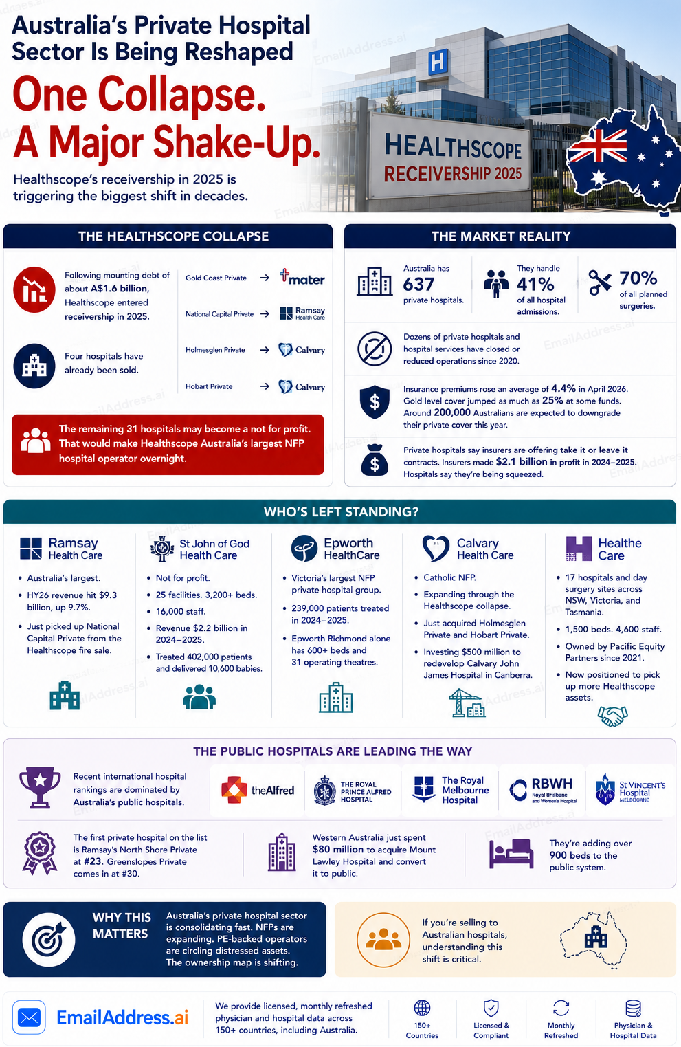 Australian Health, Oceania Hospitals Infographic