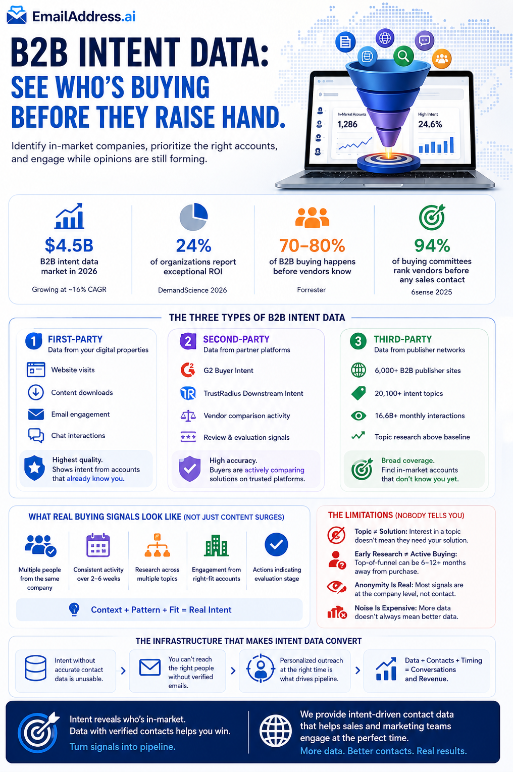 B2B Intent Data Guide, Global B2B Data Infographic