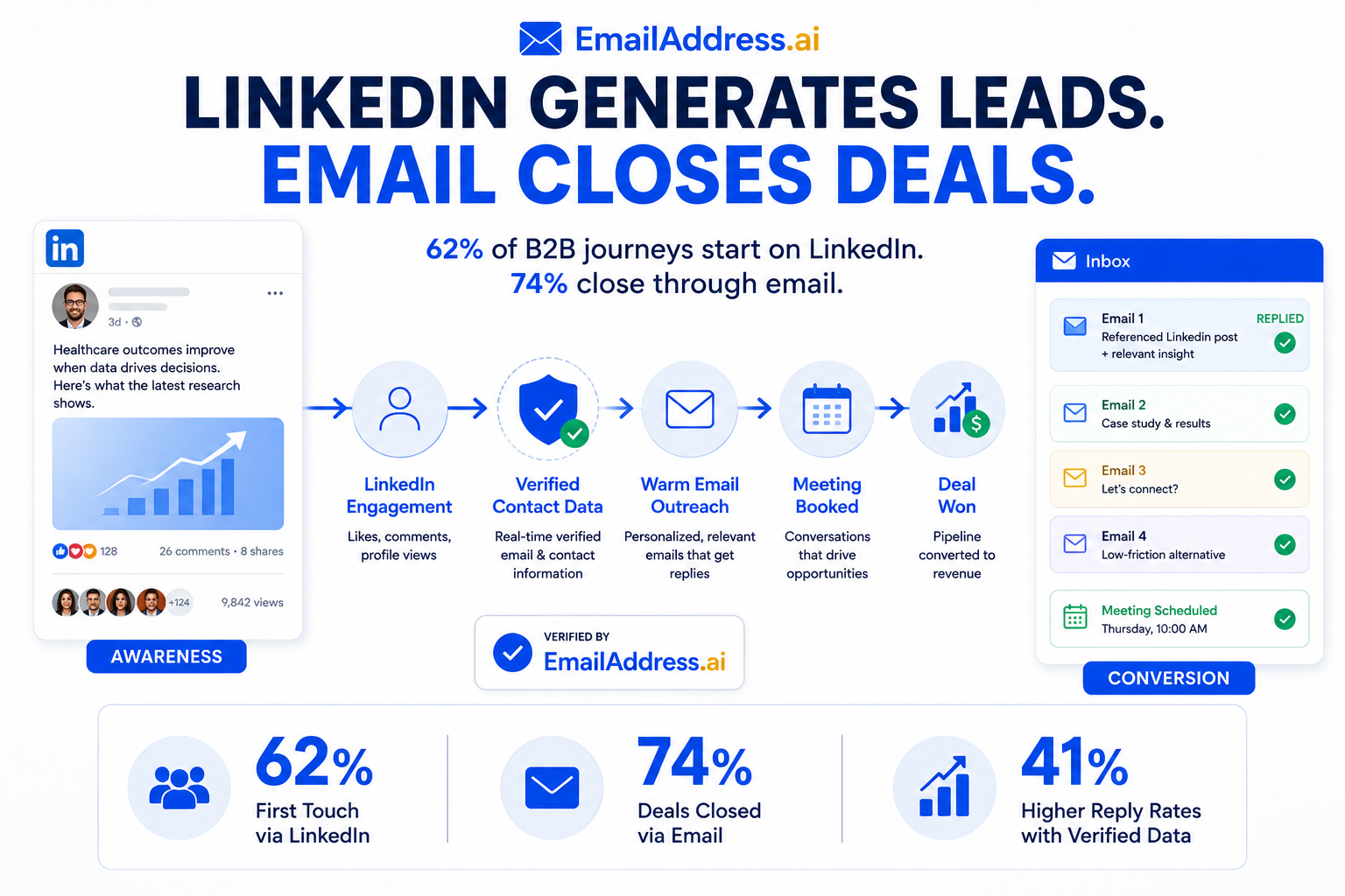 B2B Lead Generation Playbook Showing LinkedIn Email Channel, Global B2B Data Infographic