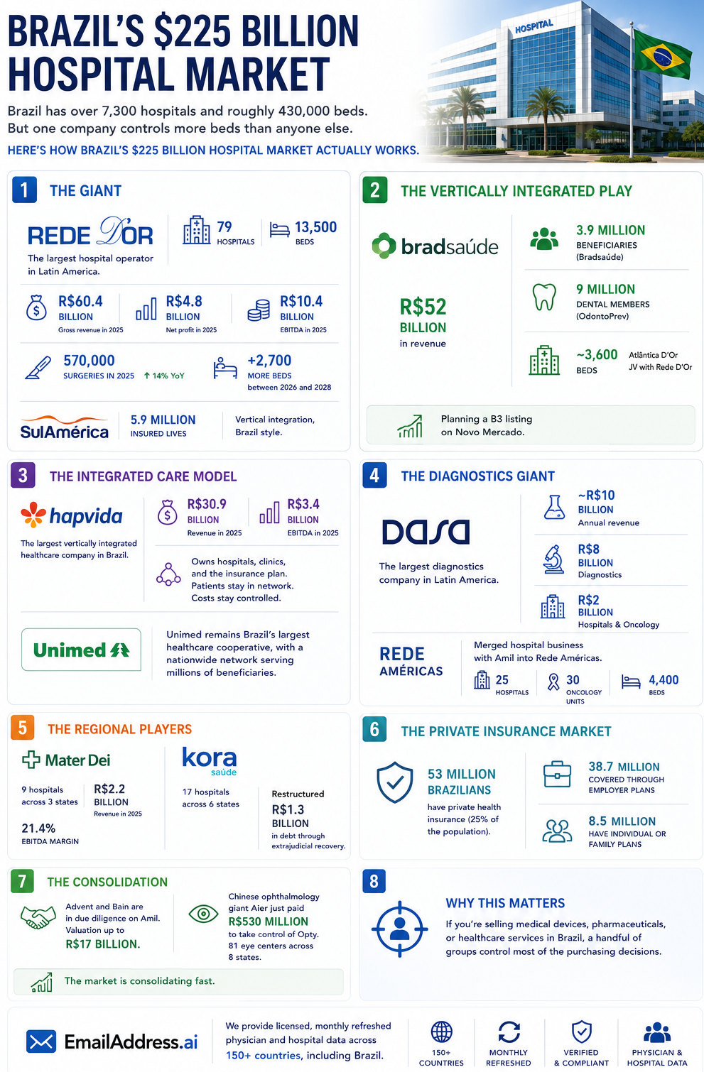 Brazil Hospitals, Brazil Hospitals Infographic