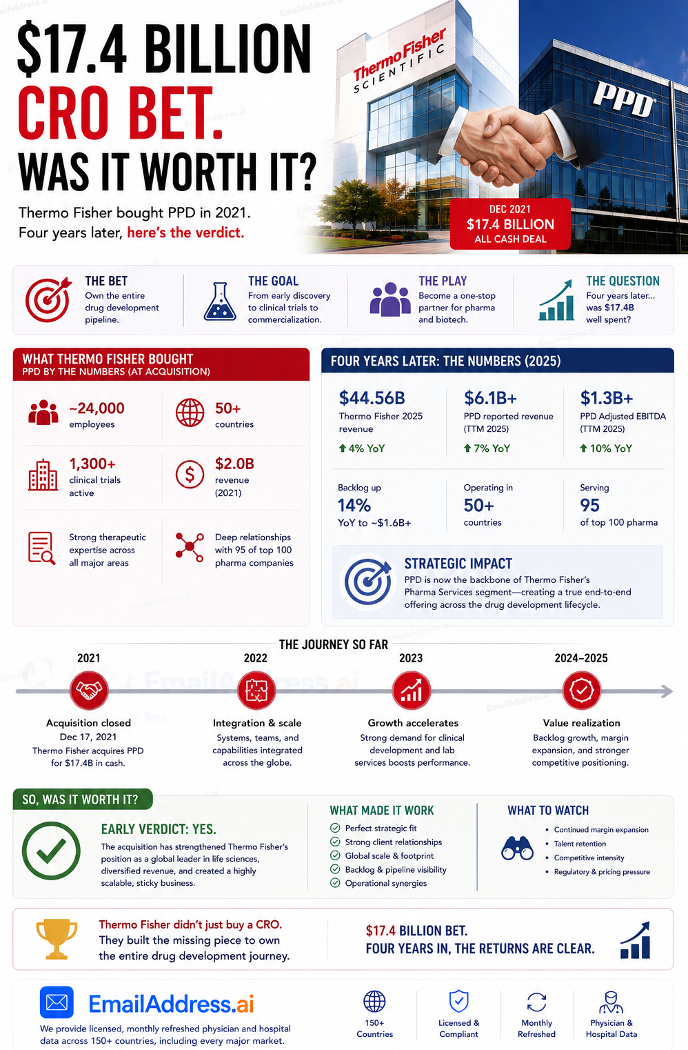 CRO Acq Thermo Fisher, Global Clinical Trials Infographic