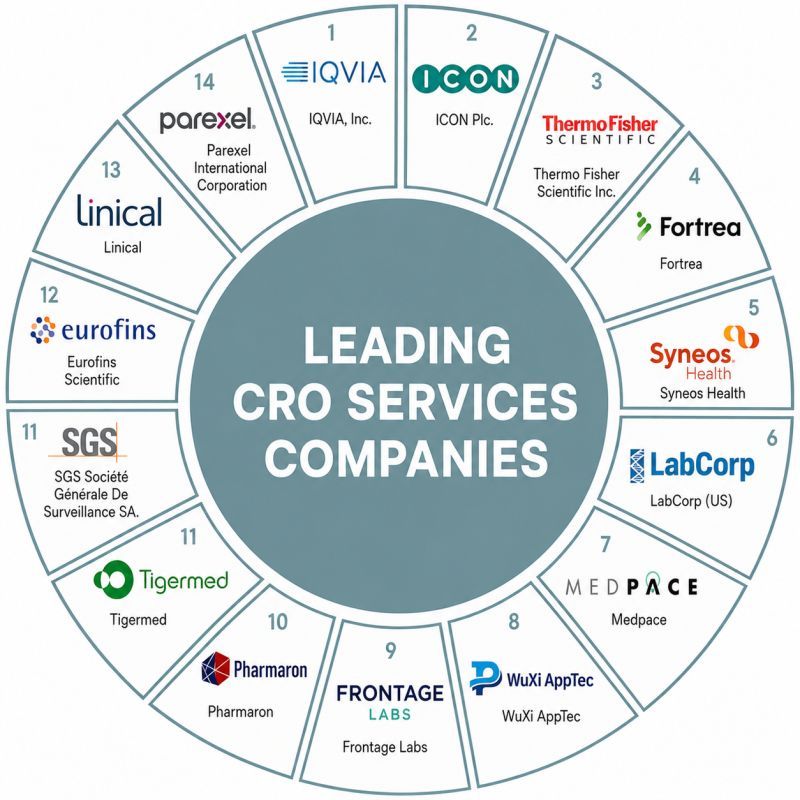 CRO Agencies, Global Clinical Trials Infographic