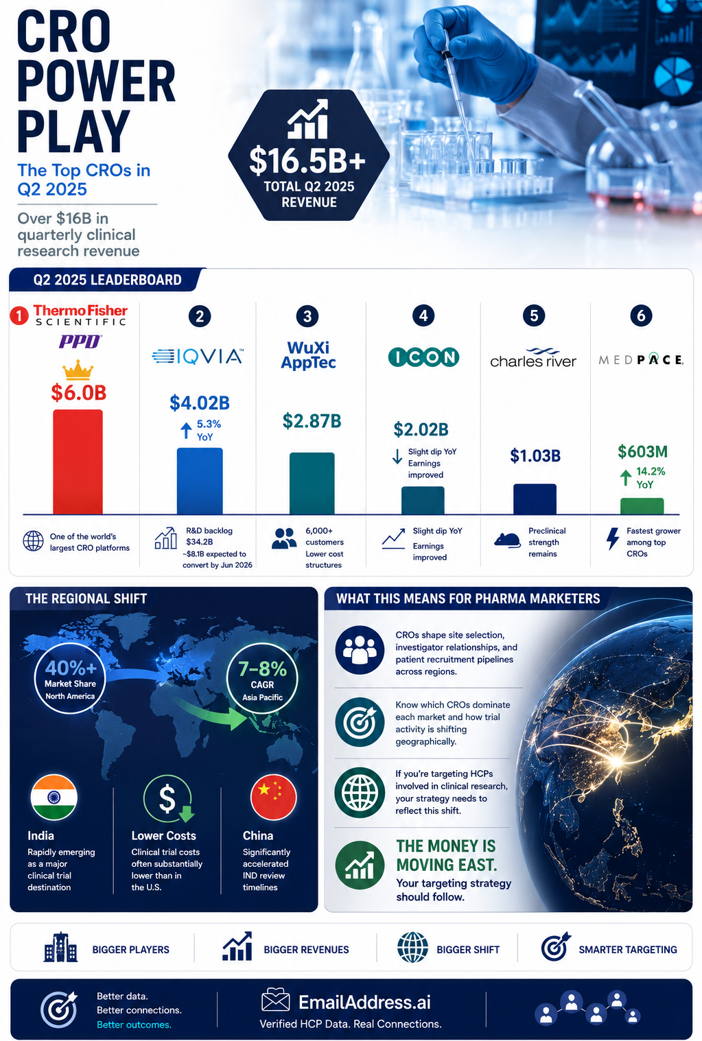 CRO Power Play, Global Clinical Trials Infographic