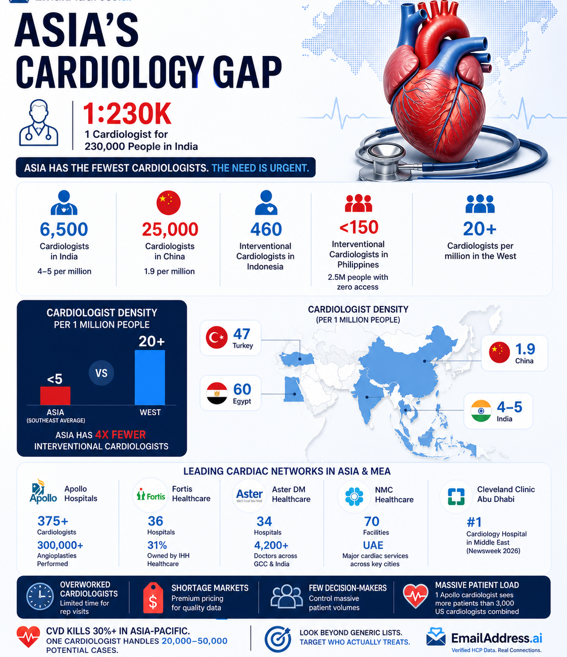 Cardio India, India HCP Data Infographic