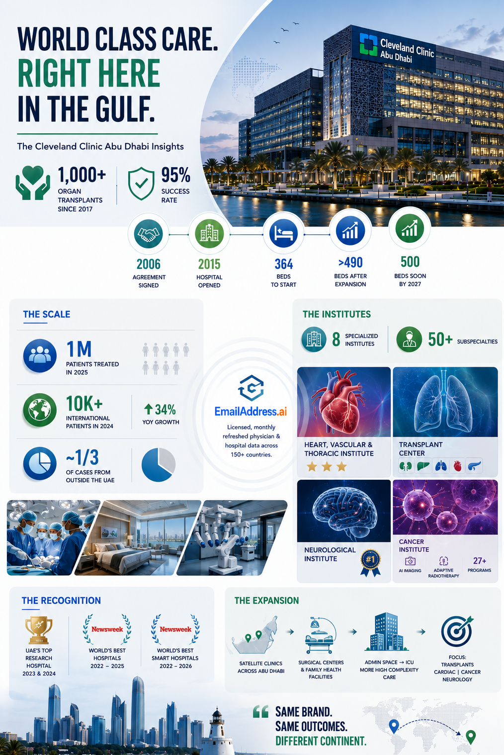 Cleveland Clinic UAE, MEA Hospitals Infographic