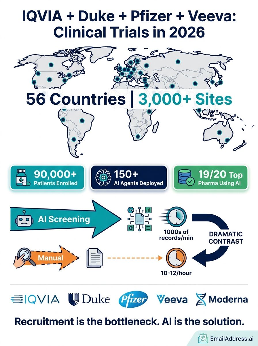 Clinical Trials 2026, Global Clinical Trials Infographic