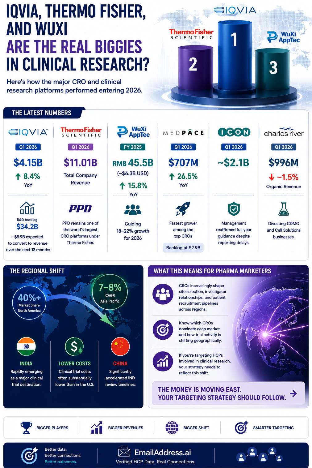 Clinical Researh Biggies, Global Clinical Trials Infographic