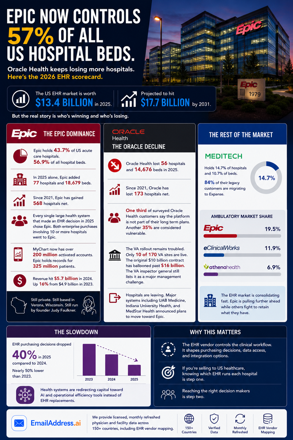 EHR Market US, US HealthTech Infographic