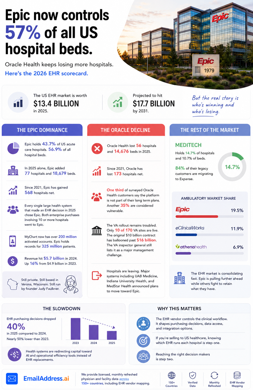 EHR US Market, US HealthTech Infographic