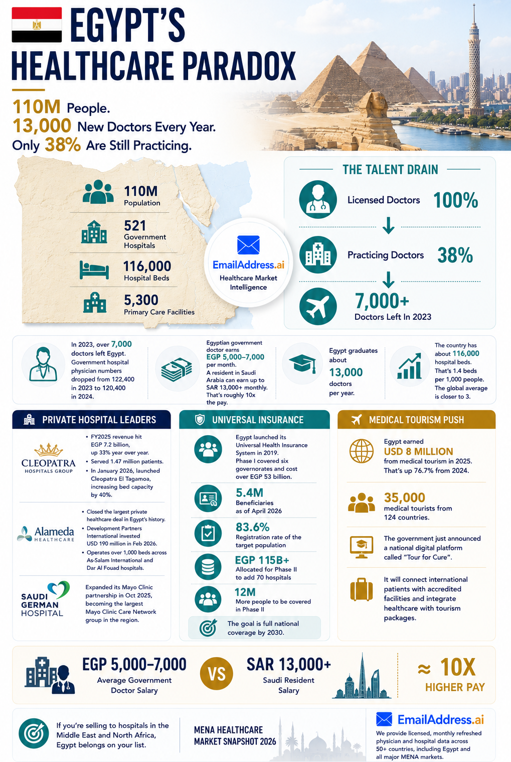 Egypt Health, MEA Hospitals Infographic