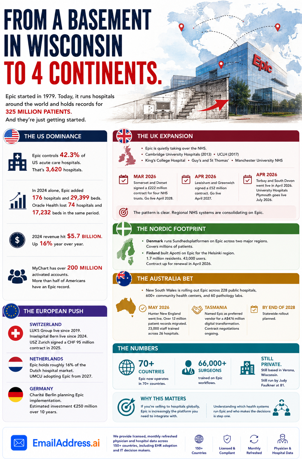 Epic International, Global HealthTech Infographic