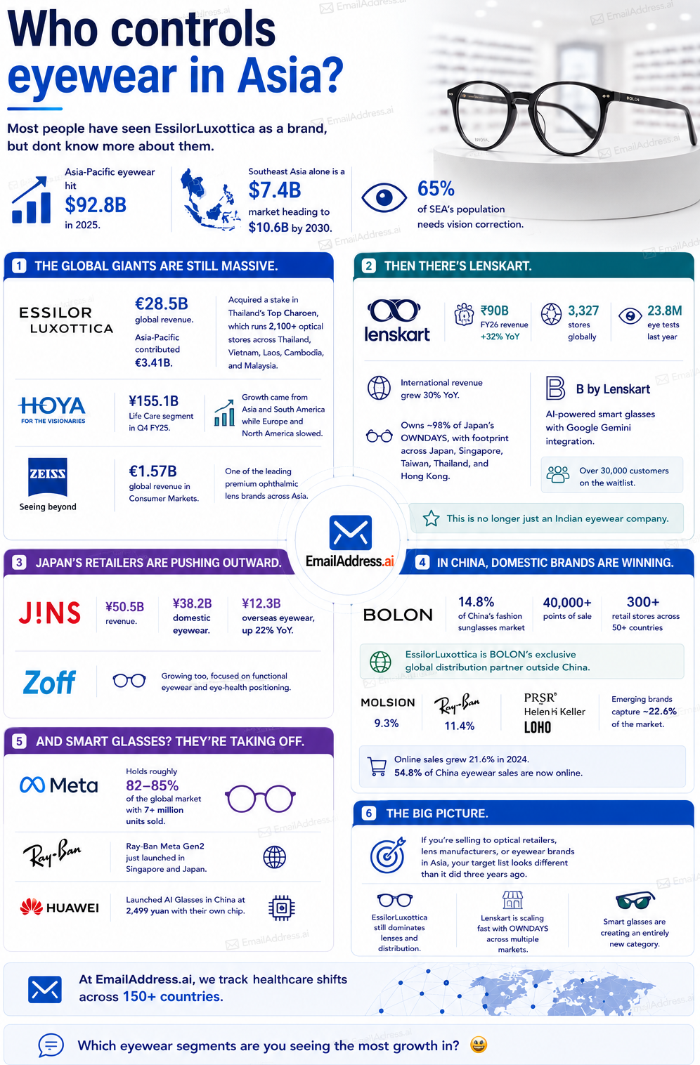 Eye Wear Market SEA, SEA Medical Devices Infographic