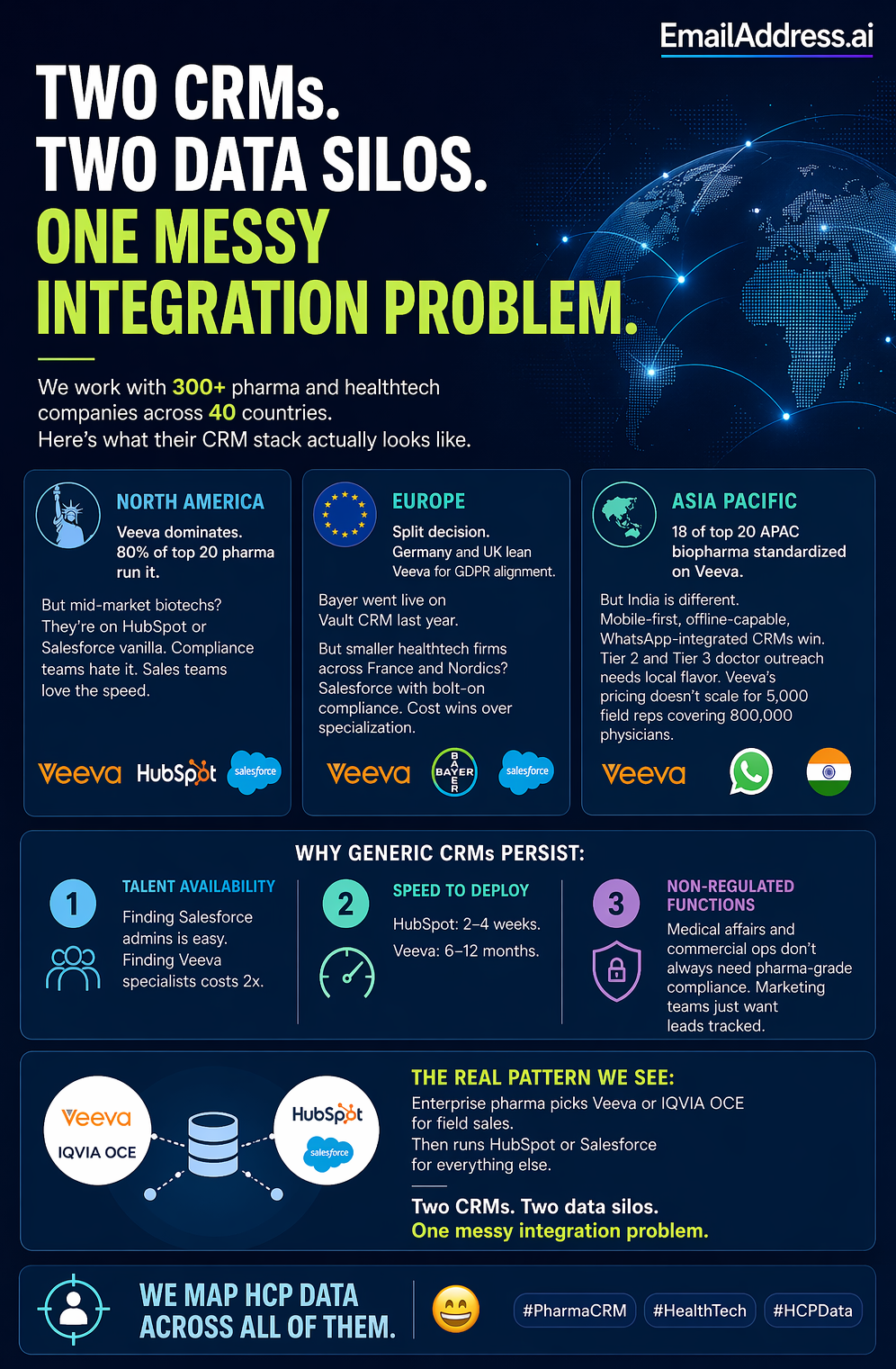 Global CRM Pharma, Global Pharma Infographic