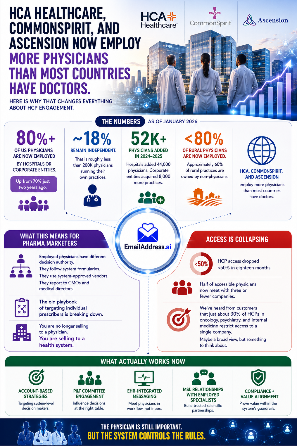 HCP Access 2026, Global HCP Data Infographic