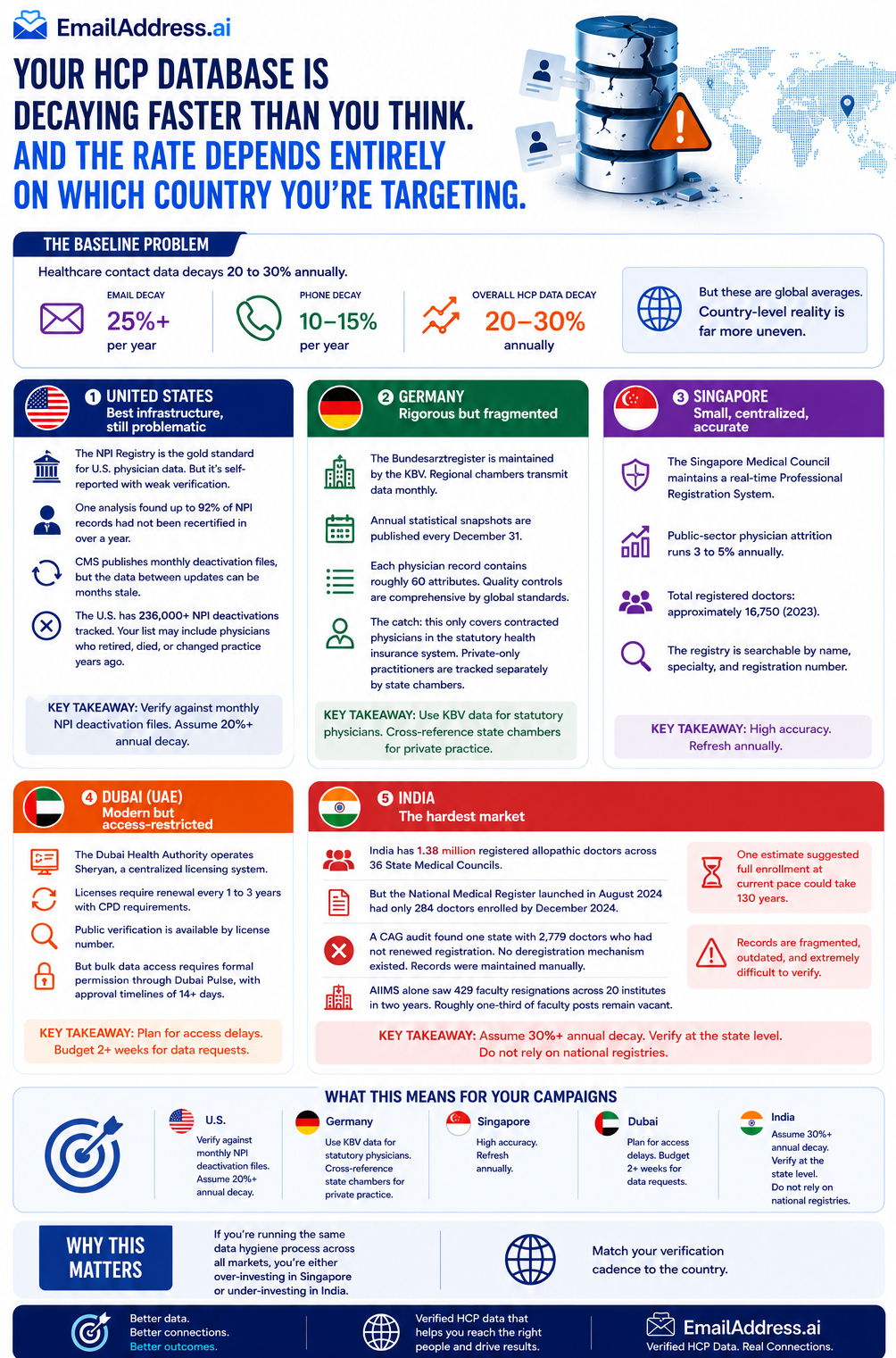 HCP Data Decay, Global HCP Data Infographic