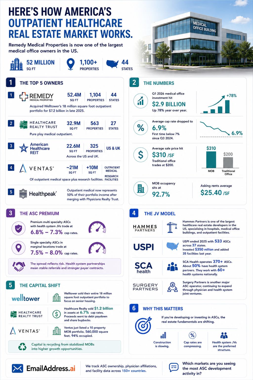 Healthcare Real Estate US, US Hospitals Infographic