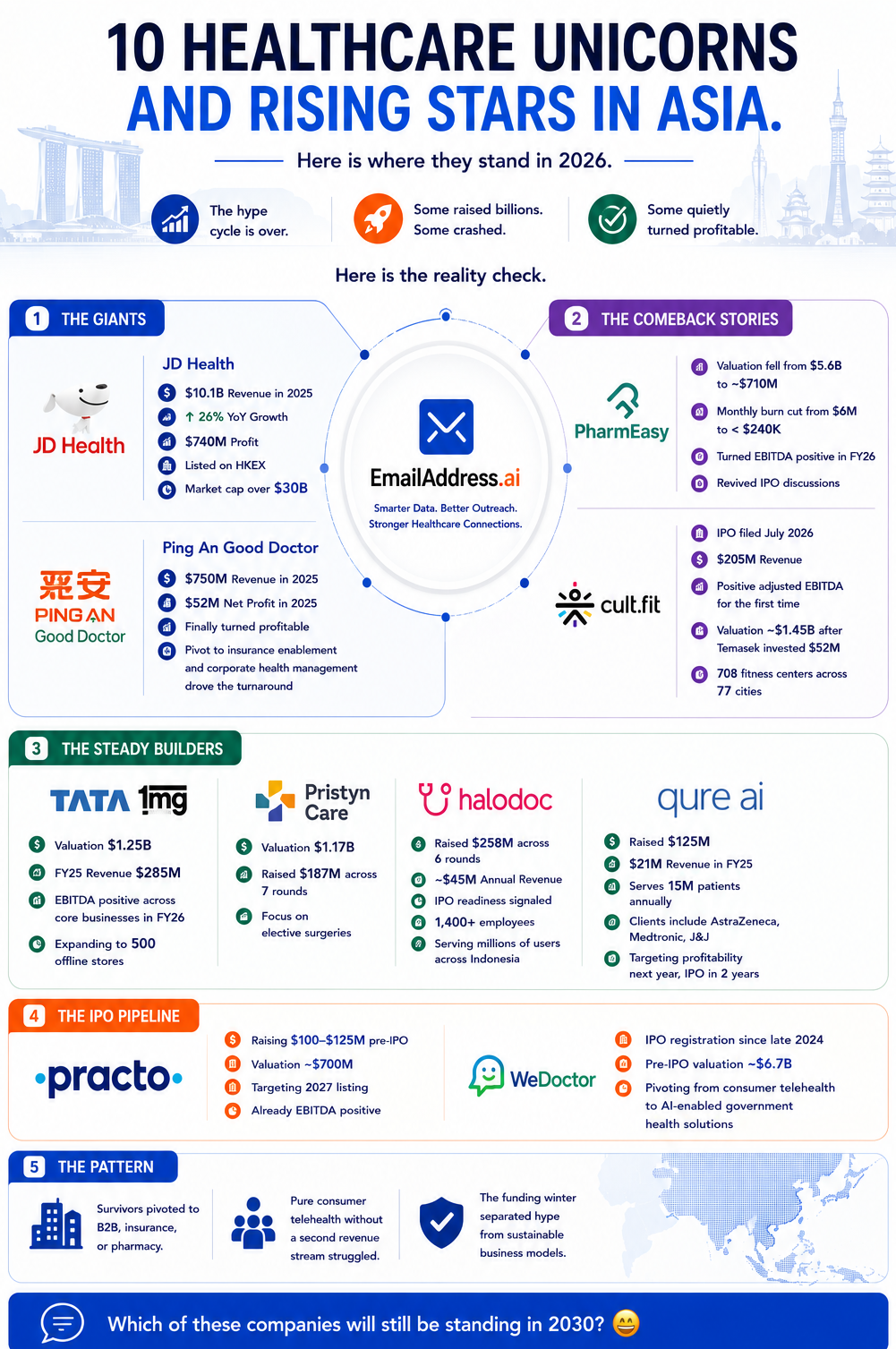 Healthcare Unicorns Asia, Asia HealthTech Infographic