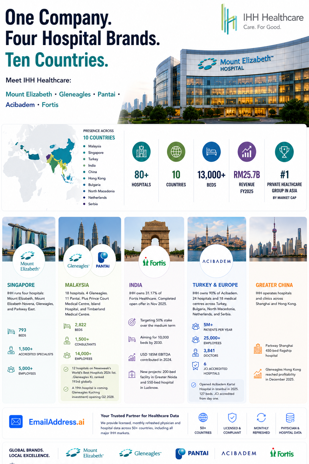 IHH Healthcare, Asia Hospitals Infographic