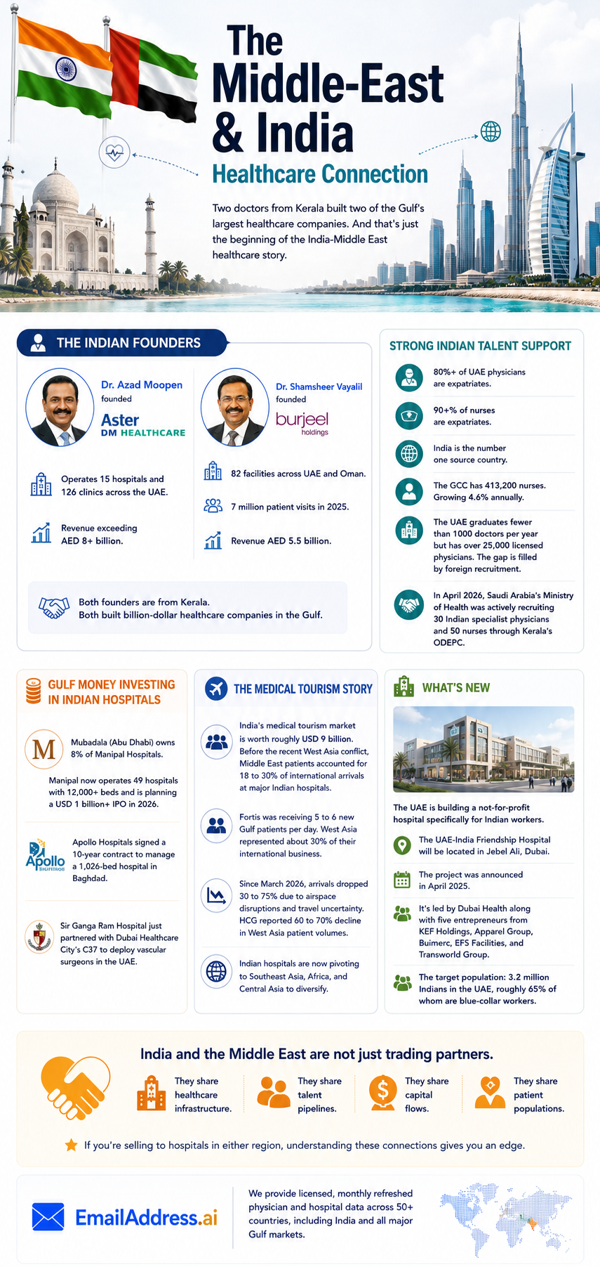 Ind MEA Health Connection, India Hospitals Infographic