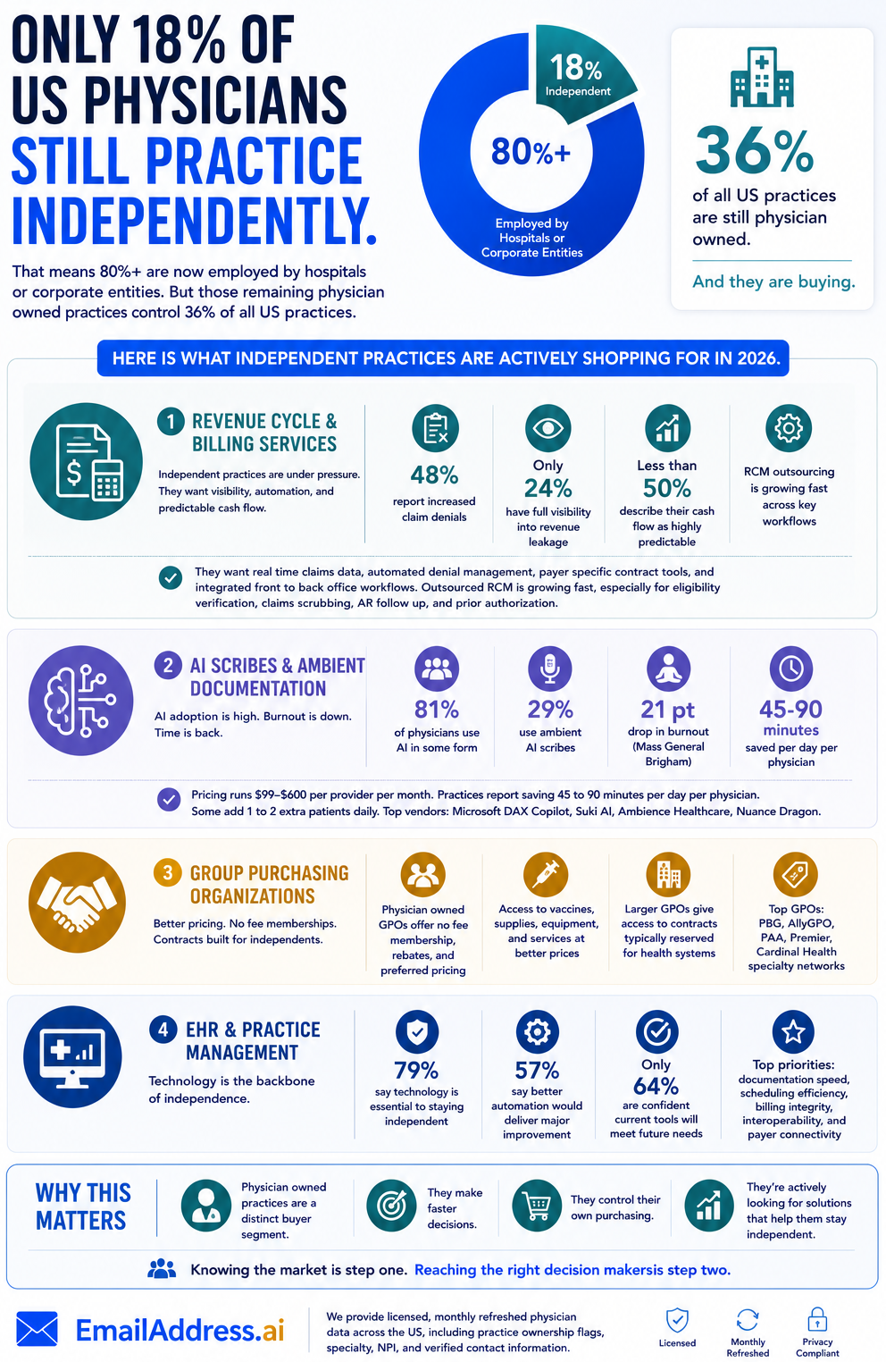 Independent Physicians US, US HCP Data Infographic