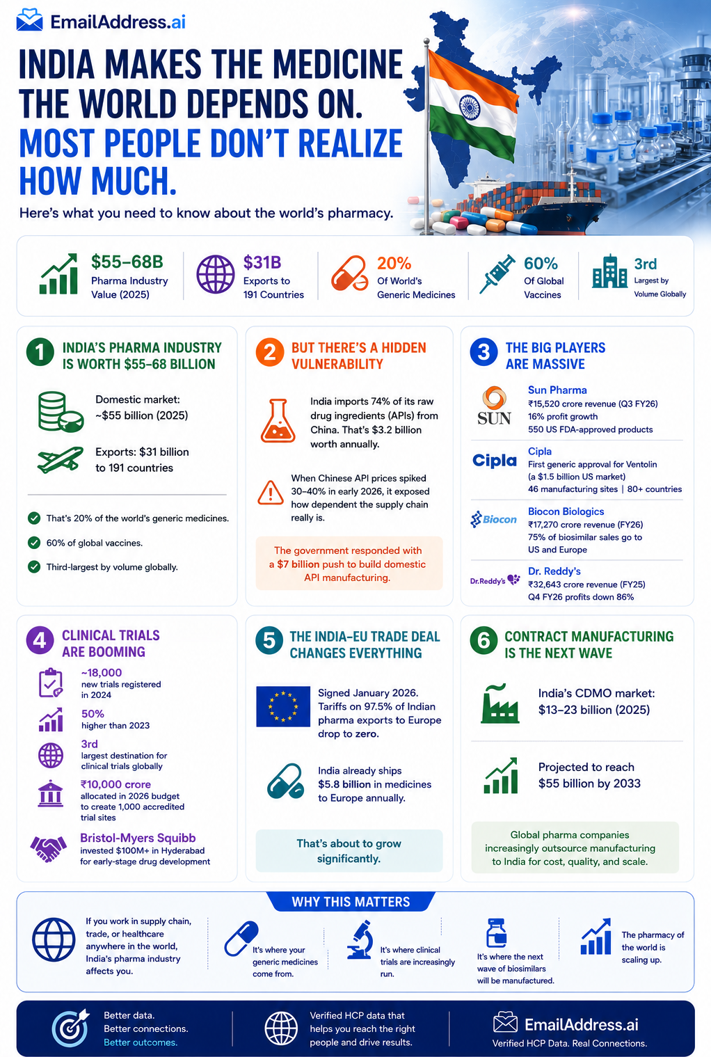 India Medicine, India Pharma Infographic