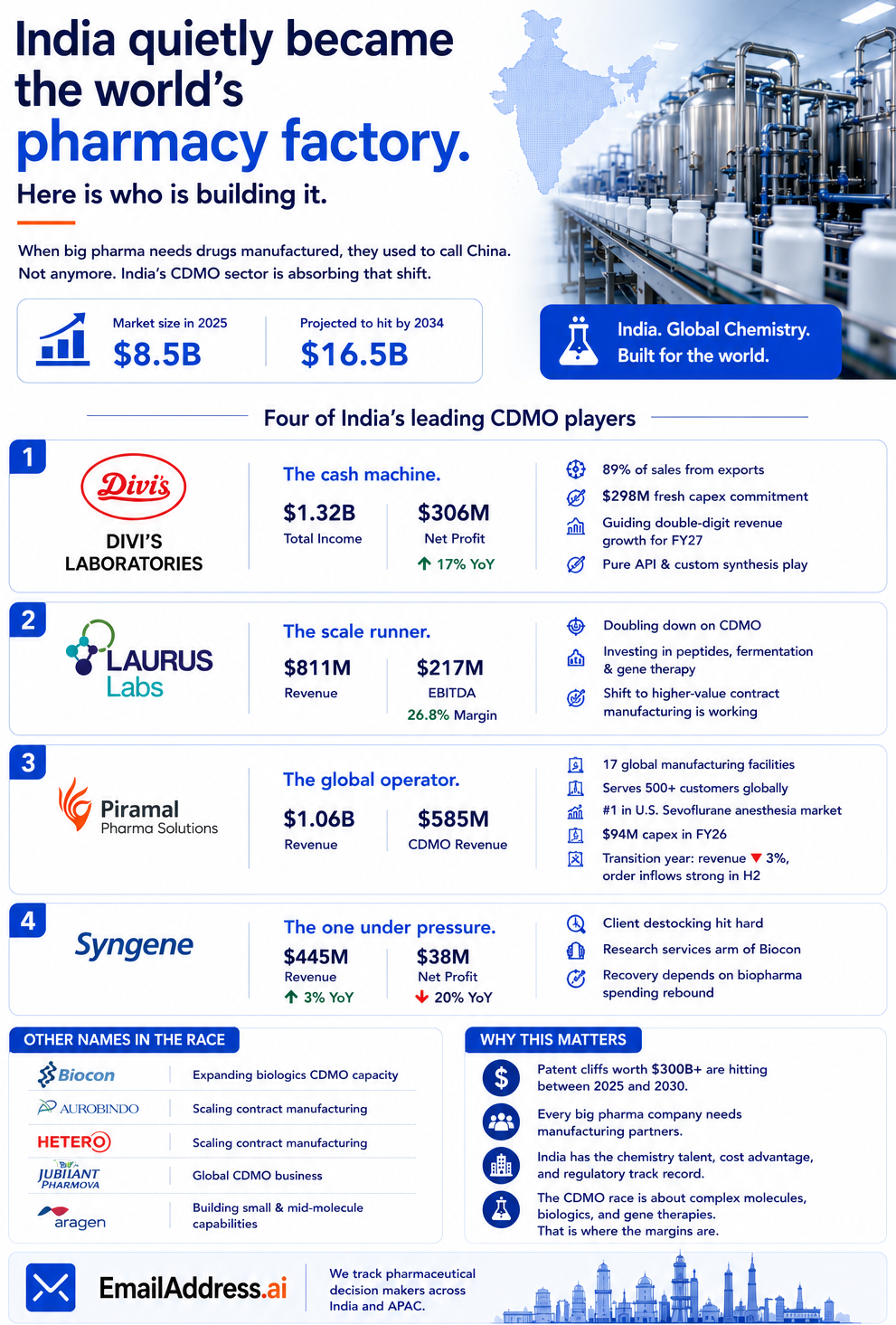Indian Cdmos, India Pharma Infographic