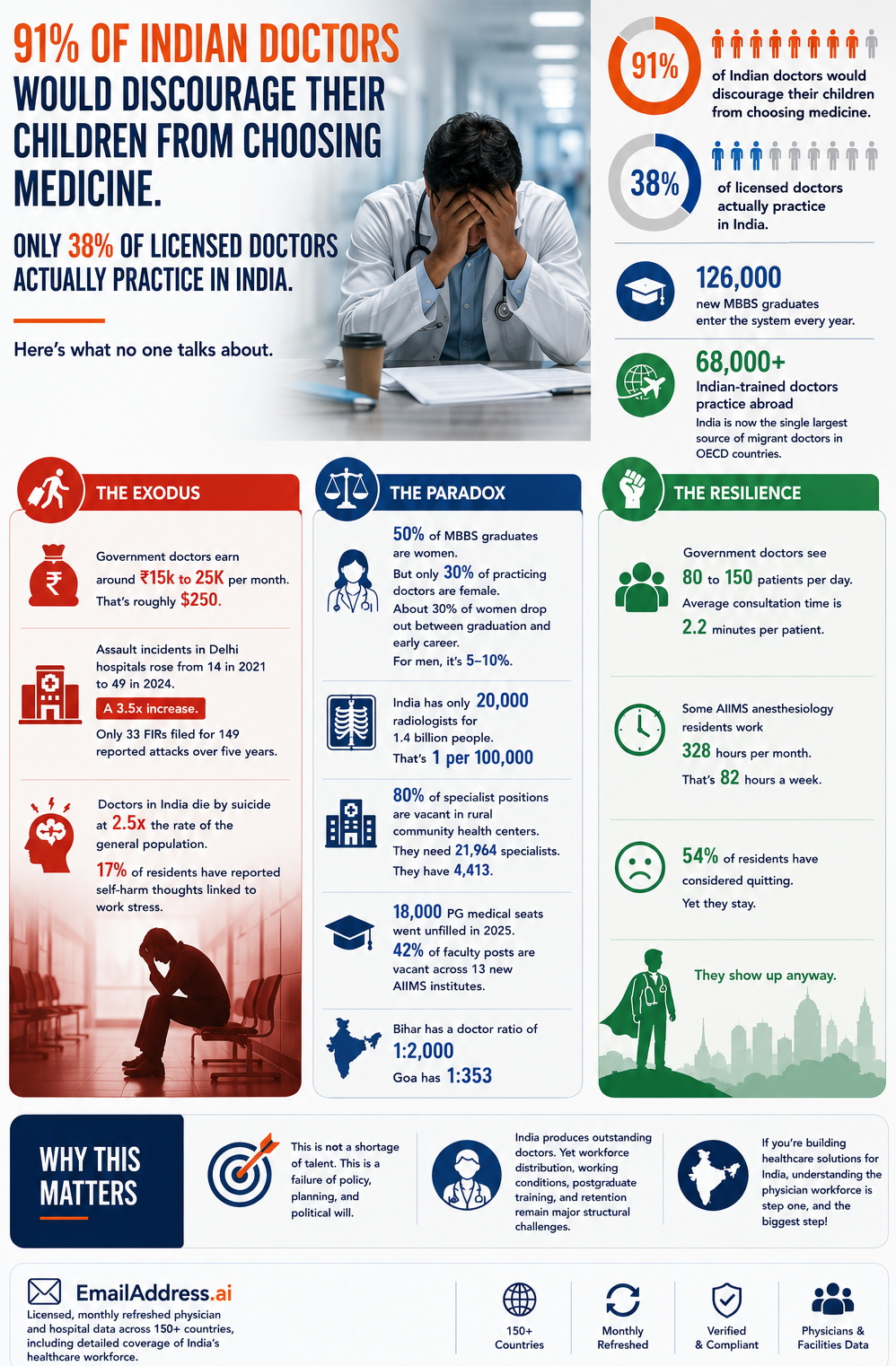 Indian Doctors, India HCP Data Infographic