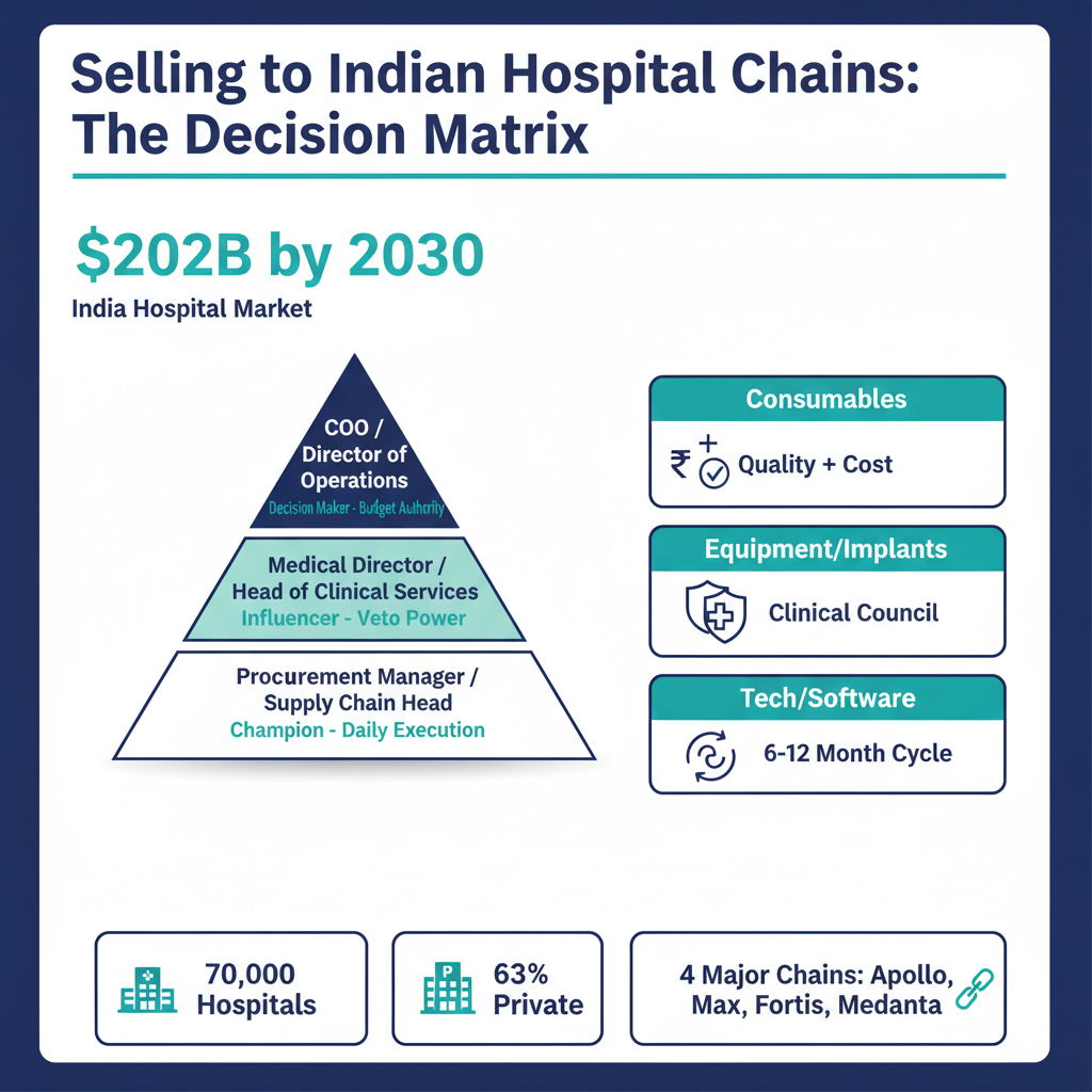 Indian Hospitals, India Hospitals Infographic