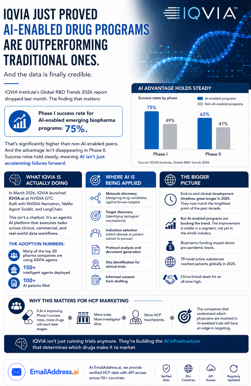 IQVIA AI, Global HealthTech Infographic