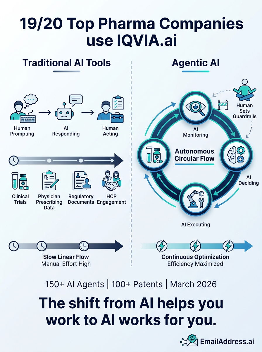 IQVIA AI Clinical, Global Clinical Trials Infographic