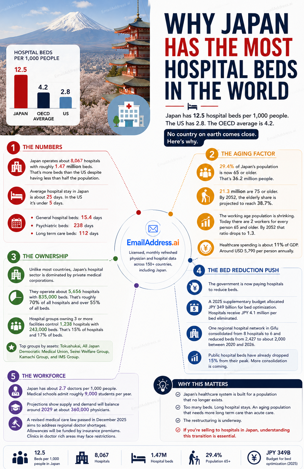 Japan Healthcare, Asia Hospitals Infographic