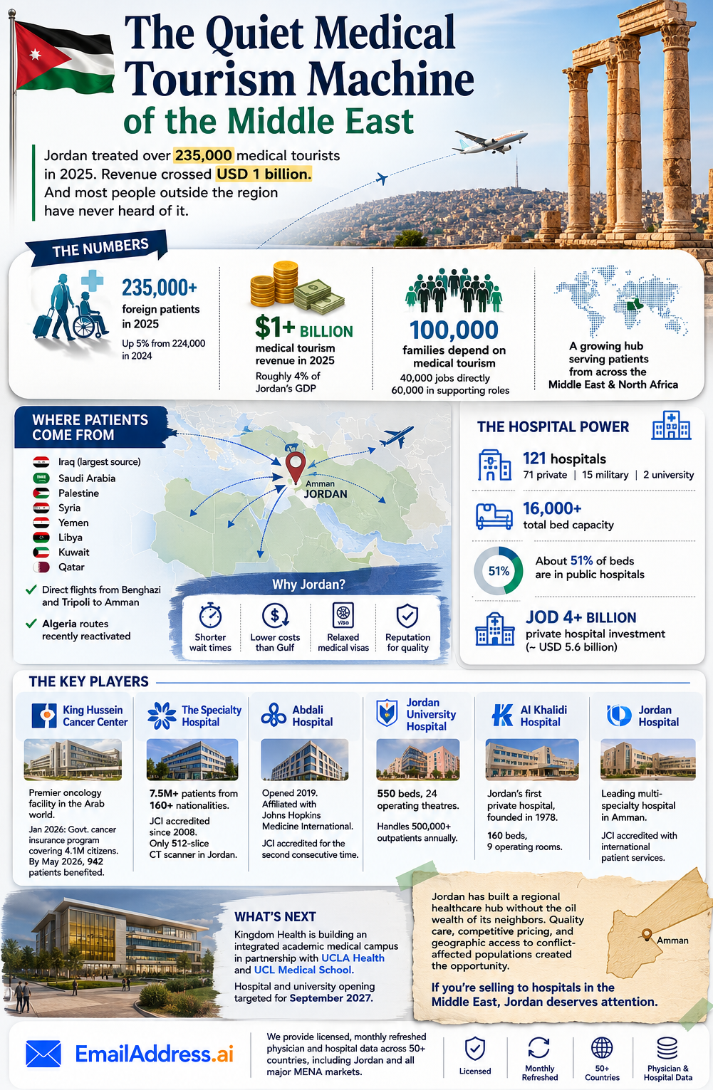Jordan Healthcare, MEA Hospitals Infographic
