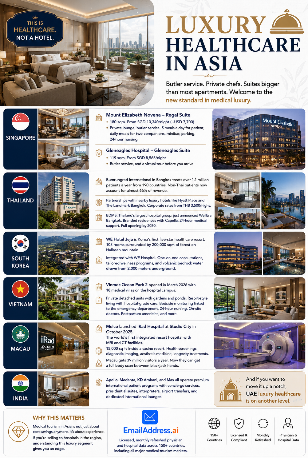 Luxury Healthcare Asia, Asia Hospitals Infographic