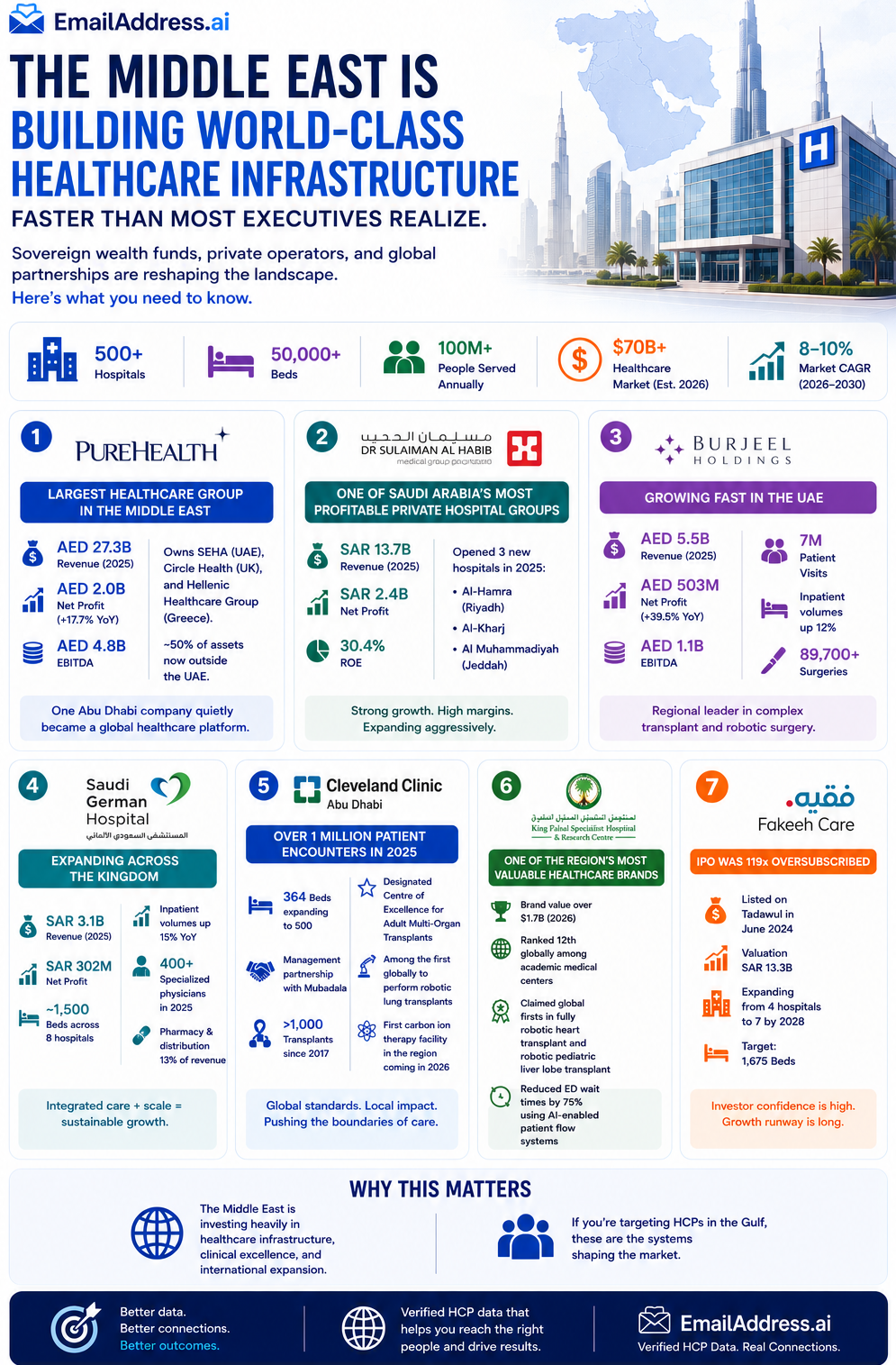 MEA Hospitals, MEA Hospitals Infographic