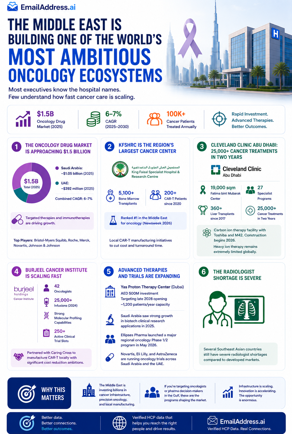 MEA Oncology Coverage, MEA Oncology Infographic