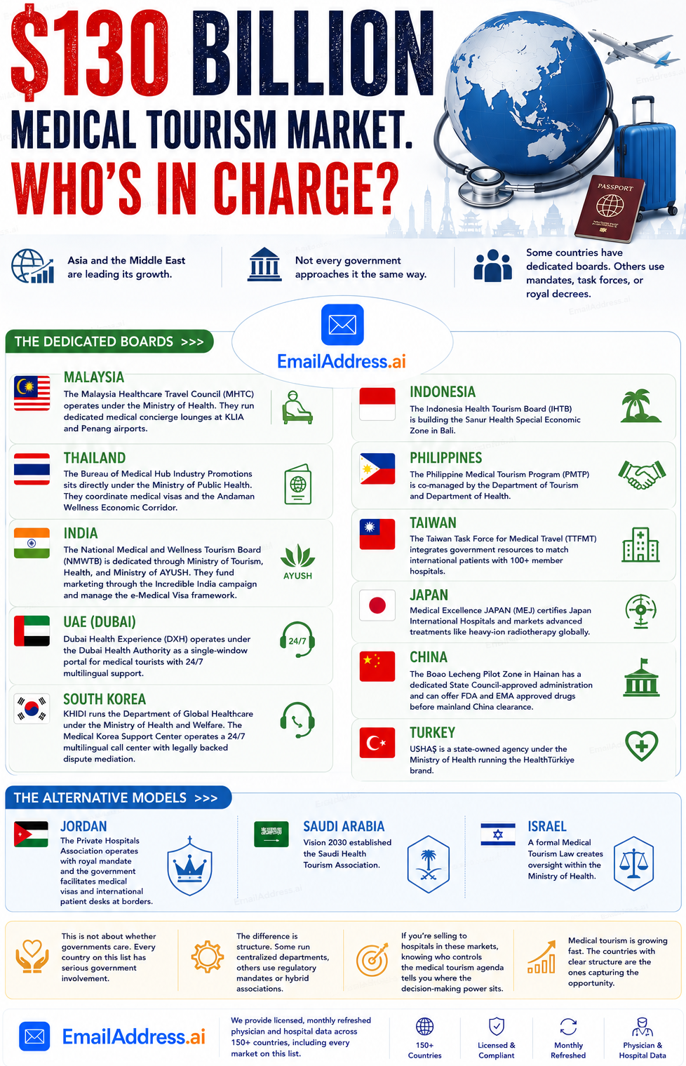 Med Tourism APAC Middle East, Asia Hospitals Infographic