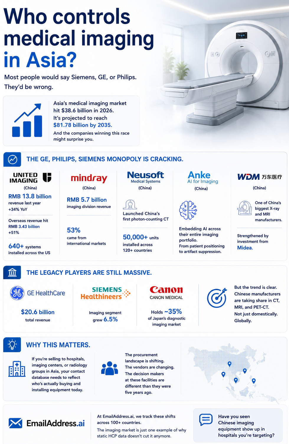 Medical Imaging Asia, Asia Medical Devices Infographic