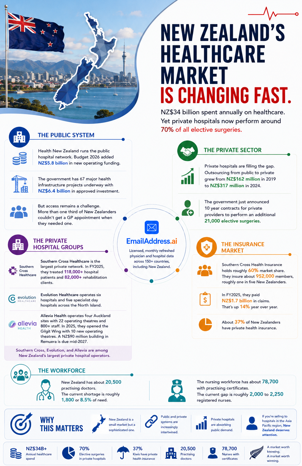 NZ Healthcare, Oceania Hospitals Infographic