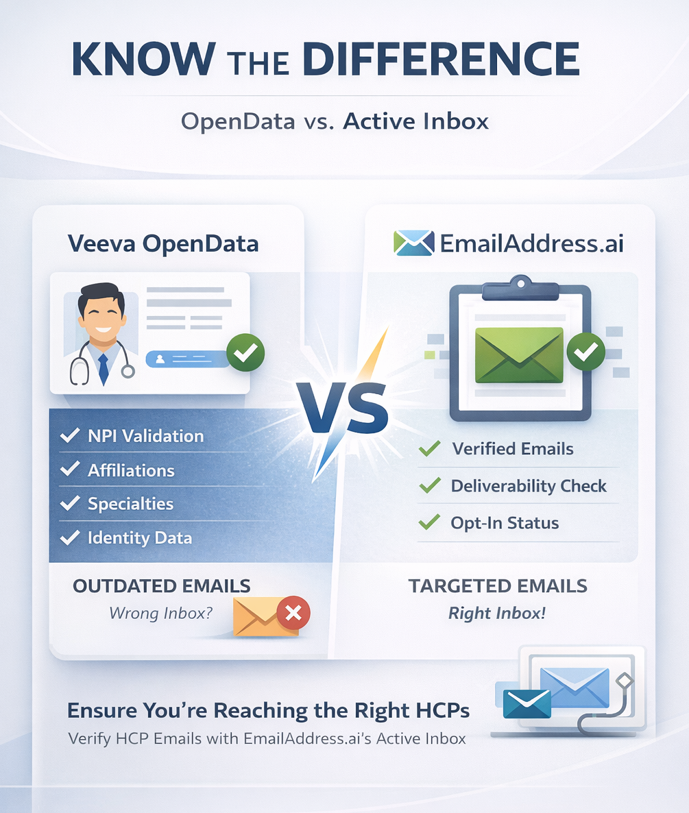Open Data Vs Emailaddress, Global B2B Data Infographic