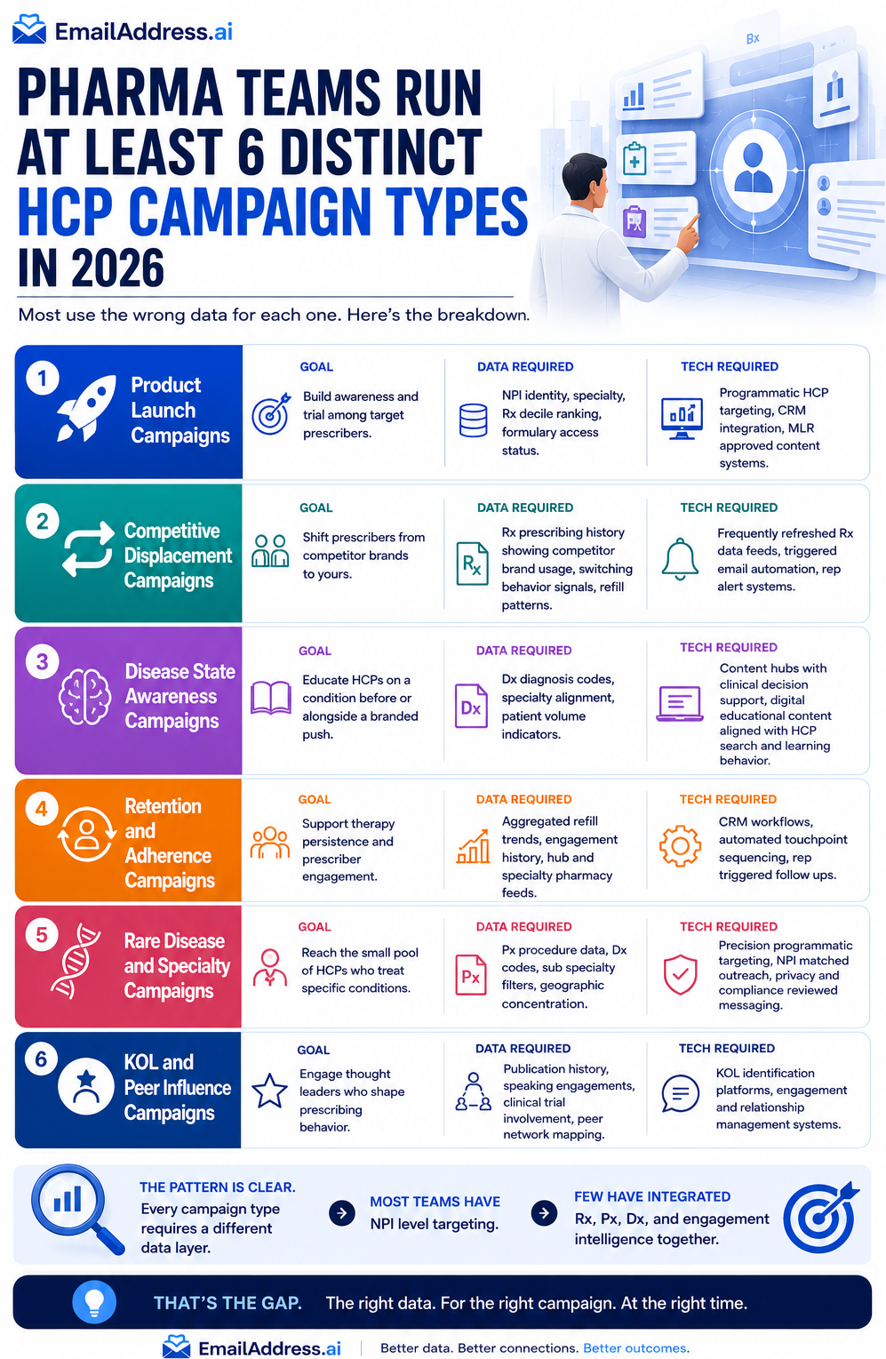 Pharma Campaign Types, Global Pharma Infographic