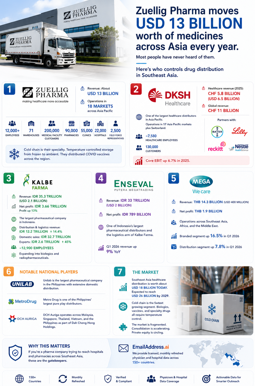 Pharma SEA, SEA Pharma Infographic