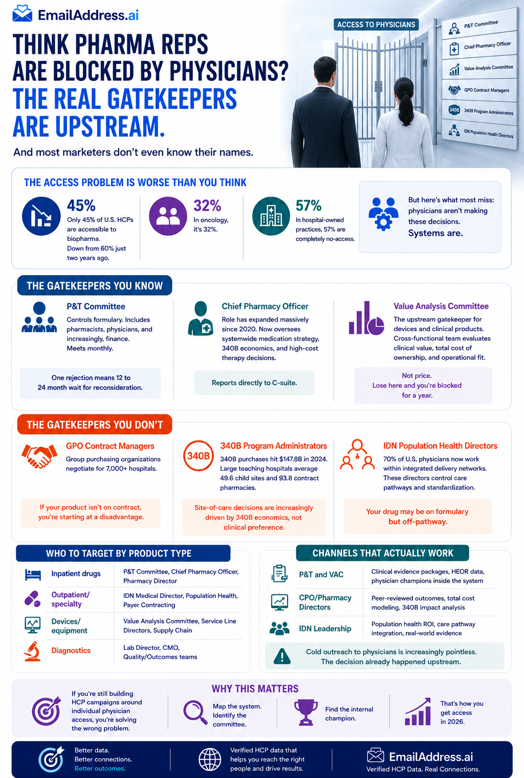 Pharma Reps Blocked By, US HCP Data Infographic