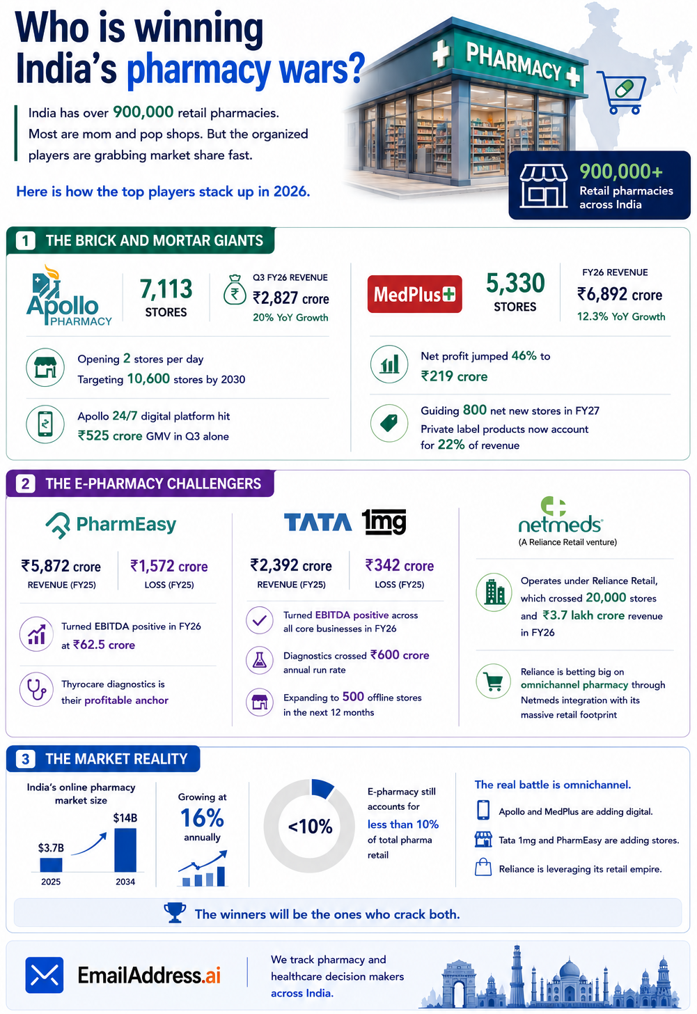 Pharmacy India, India Hospitals Infographic