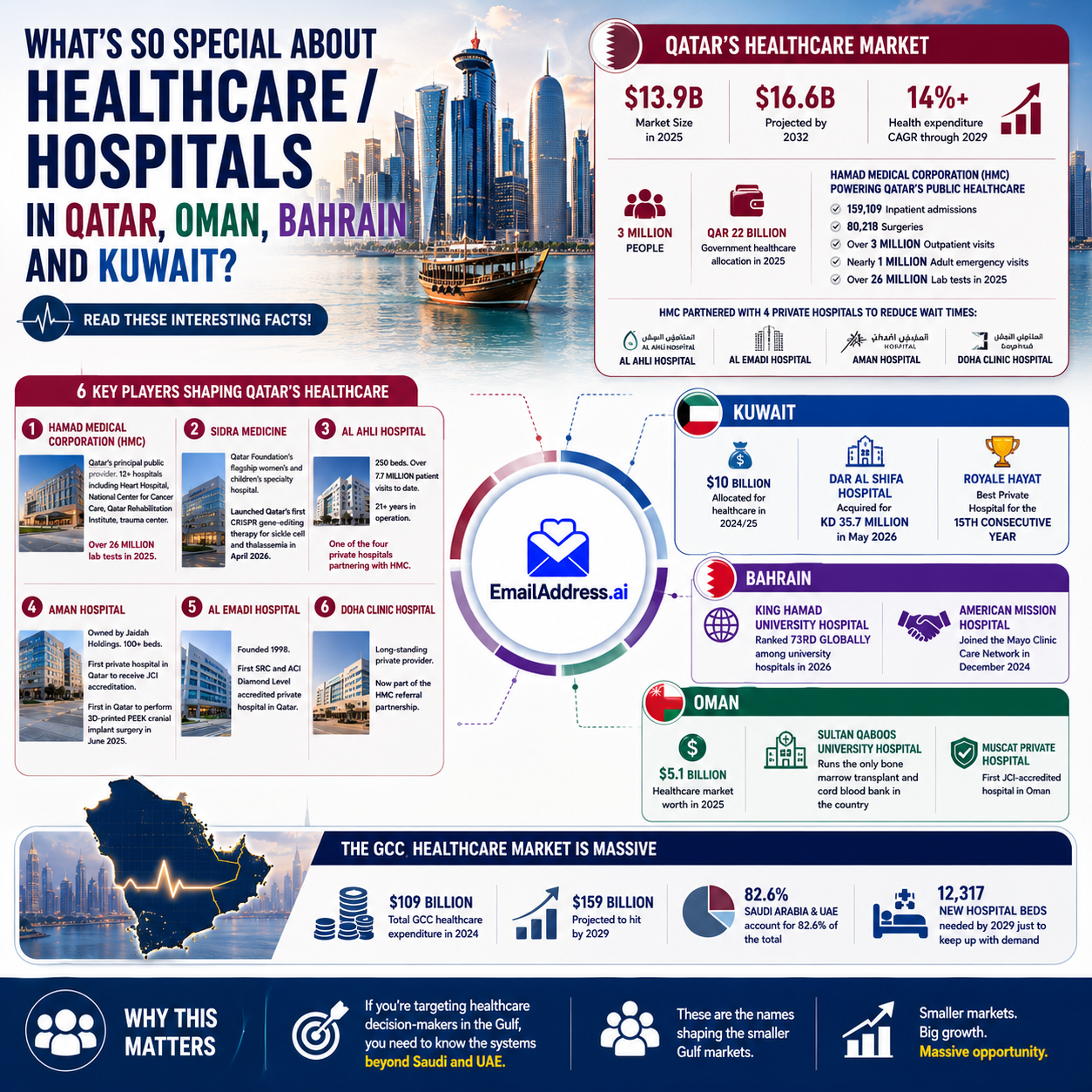 Qatar Hospitals, MEA Hospitals Infographic
